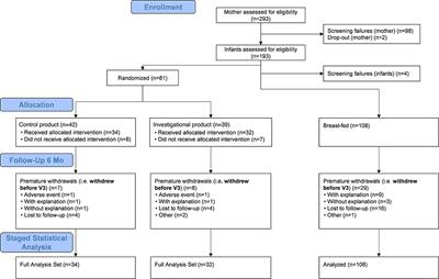 A Nutrient Formulation Affects Developmental Myelination in Term Infants: A Randomized Clinical Trial